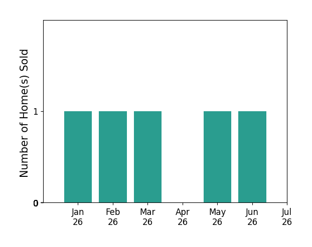 Bar chart of total home sales by Tarah Walker over the past 12 months