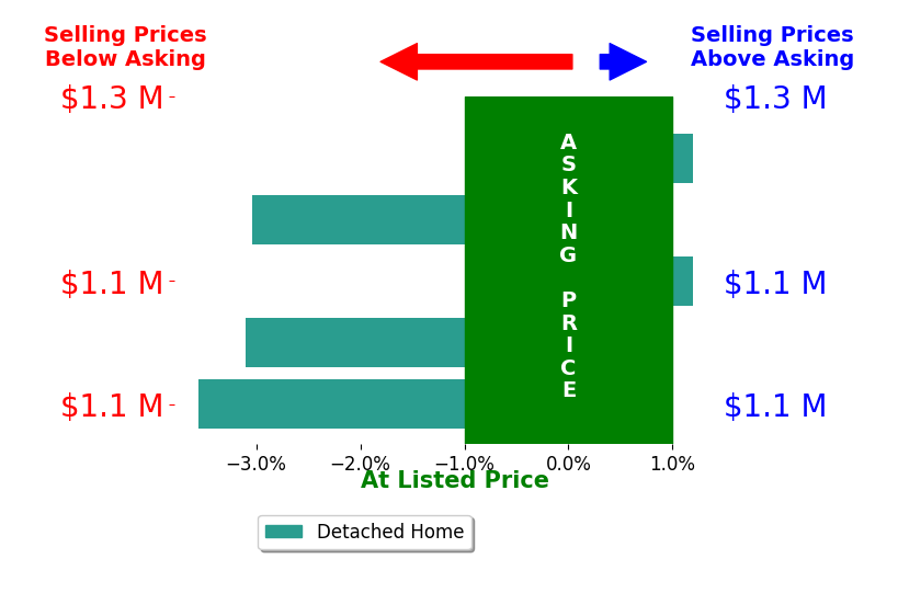 Bar chart comparing asking price vs selling price for Tarah Walker