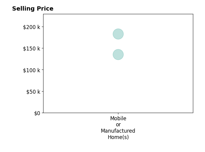 Histogram of home sales price ranges for Angela Swader