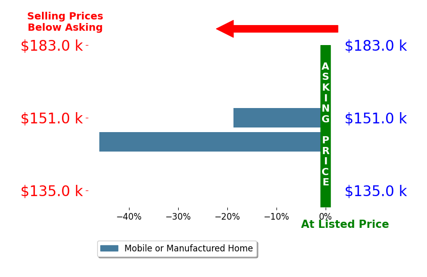 Bar chart comparing asking price vs selling price for Angela Swader
