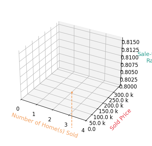 Chart showing sale-to-list price ratio for Angela Swader