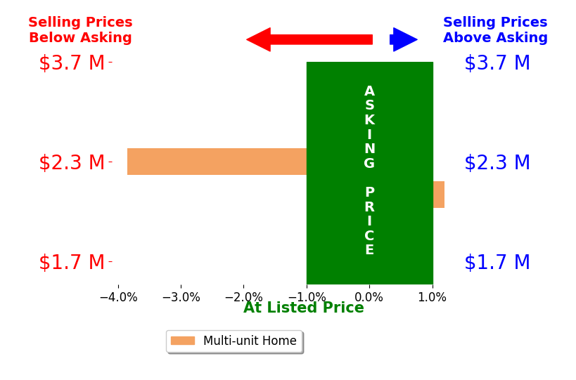 Bar chart comparing asking price vs selling price for Ruben Khorsandi