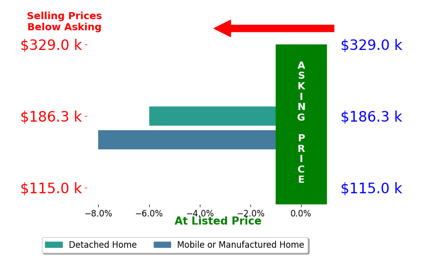 Bar chart comparing asking price vs selling price for Brooke Flynn