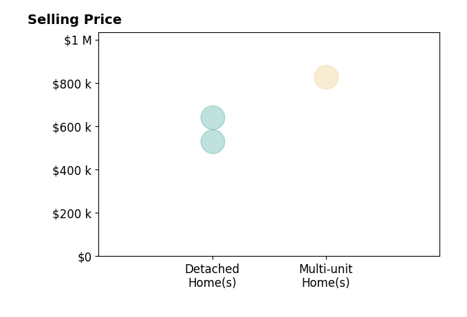 Histogram of home sales price ranges for Katherine Candelaria