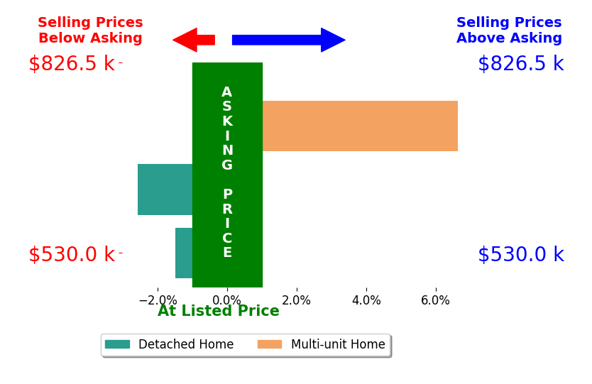 Bar chart comparing asking price vs selling price for Katherine Candelaria