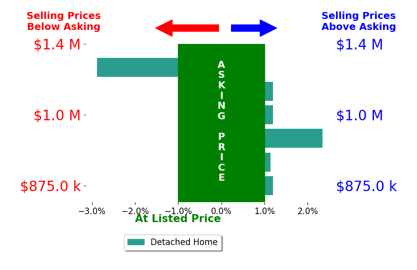 Bar chart comparing asking price vs selling price for Blair Newman