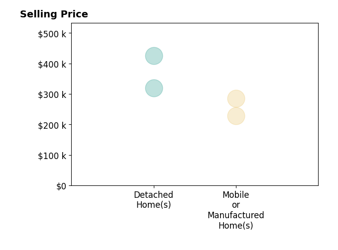 Histogram of home sales price ranges for Jennifer Holmes