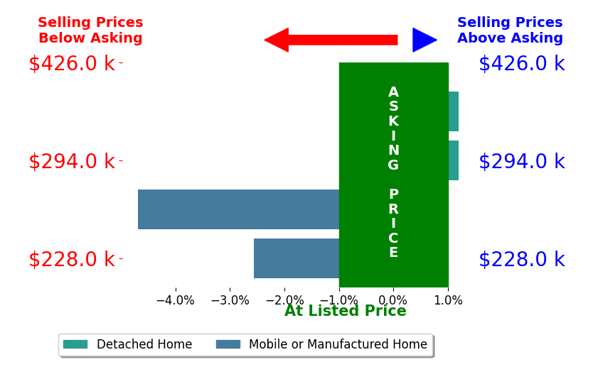 Bar chart comparing asking price vs selling price for Jennifer Holmes