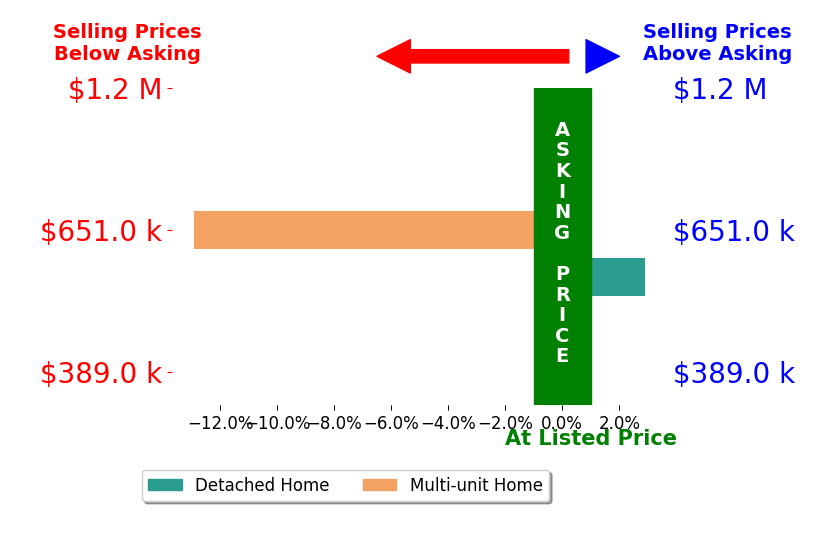 Bar chart comparing asking price vs selling price for Gregory A Hauck