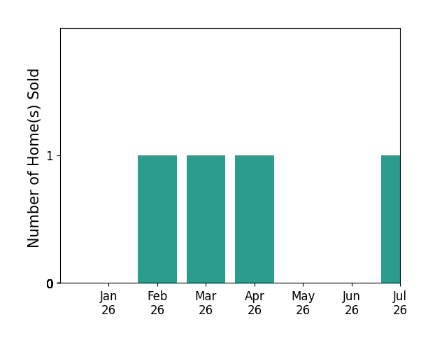 Bar chart of total home sales by Milli Cannata over the past 12 months