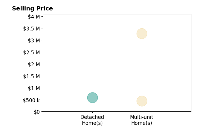 Histogram of home sales price ranges for Milli Cannata