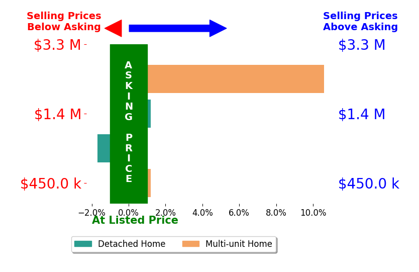 Bar chart comparing asking price vs selling price for Milli Cannata