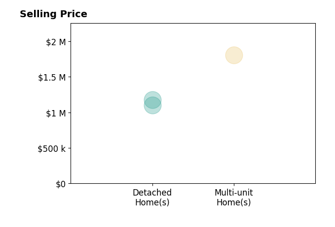 Histogram of home sales price ranges for Harper Nolan