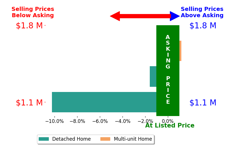 Bar chart comparing asking price vs selling price for Harper Nolan