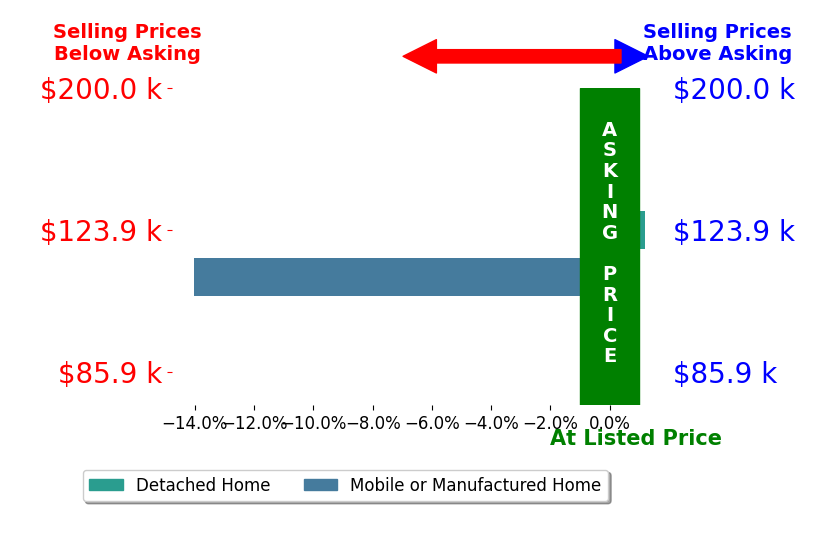 Bar chart comparing asking price vs selling price for Kim Menary