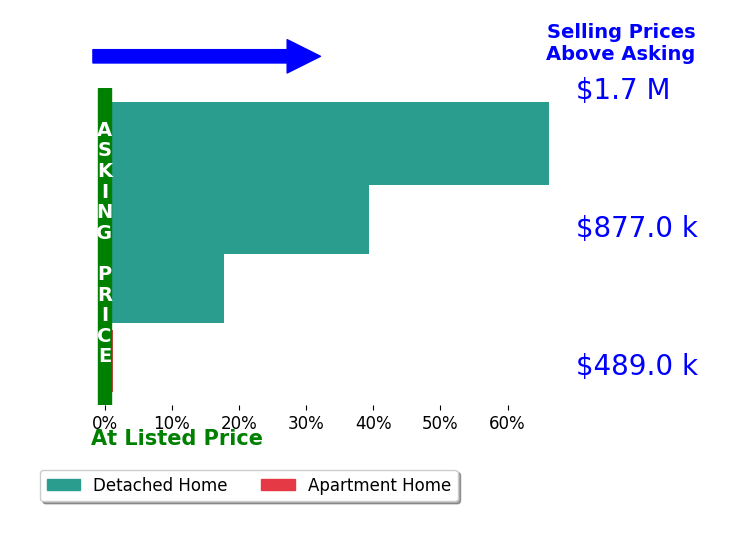Bar chart comparing asking price vs selling price for Rachel Melby