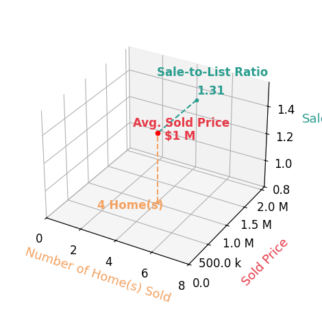 Chart showing sale-to-list price ratio for Rachel Melby
