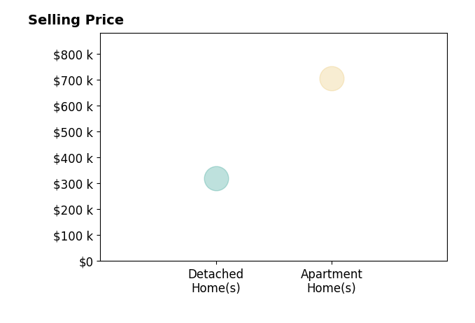 Histogram of home sales price ranges for Chris Bourgeois