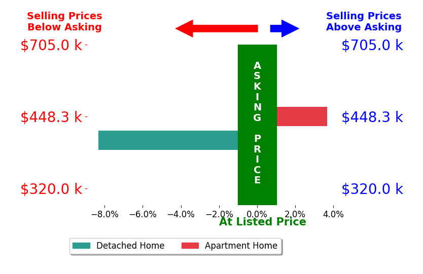 Bar chart comparing asking price vs selling price for Chris Bourgeois