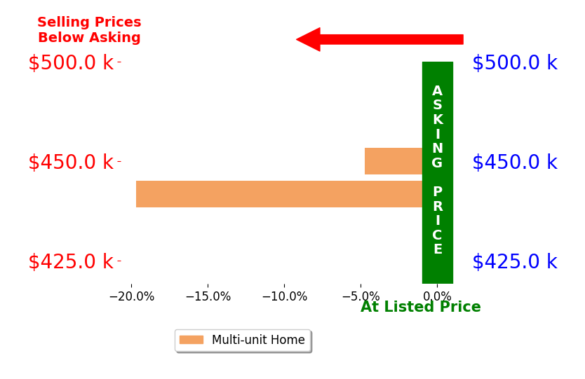 Bar chart comparing asking price vs selling price for Roland Verdugo