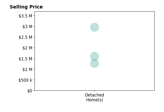 Histogram of home sales price ranges for Courtney Stanley