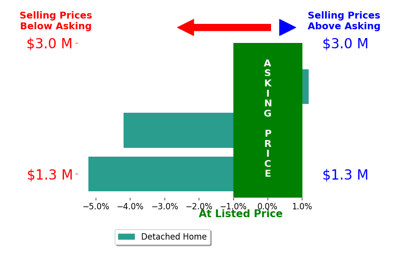 Bar chart comparing asking price vs selling price for Courtney Stanley