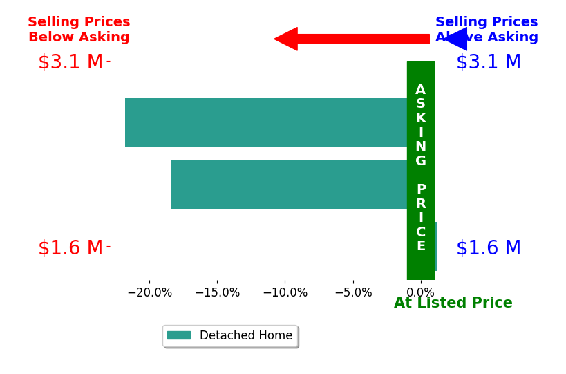 Bar chart comparing asking price vs selling price for Mark Trapin
