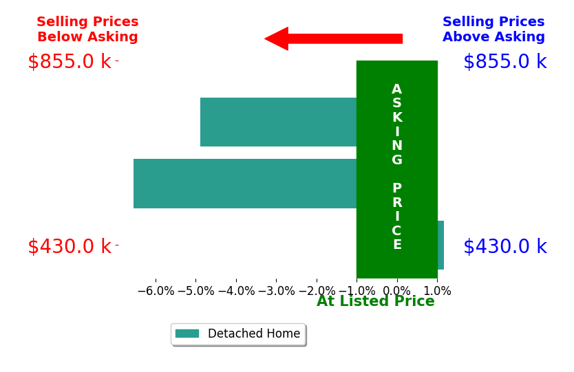 Bar chart comparing asking price vs selling price for Jose Simon