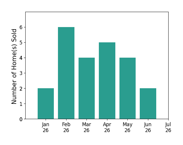 Bar chart of total home sales by Tim Allen over the past 12 months