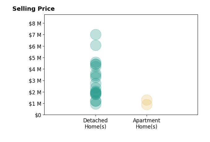 Histogram of home sales price ranges for Tim Allen
