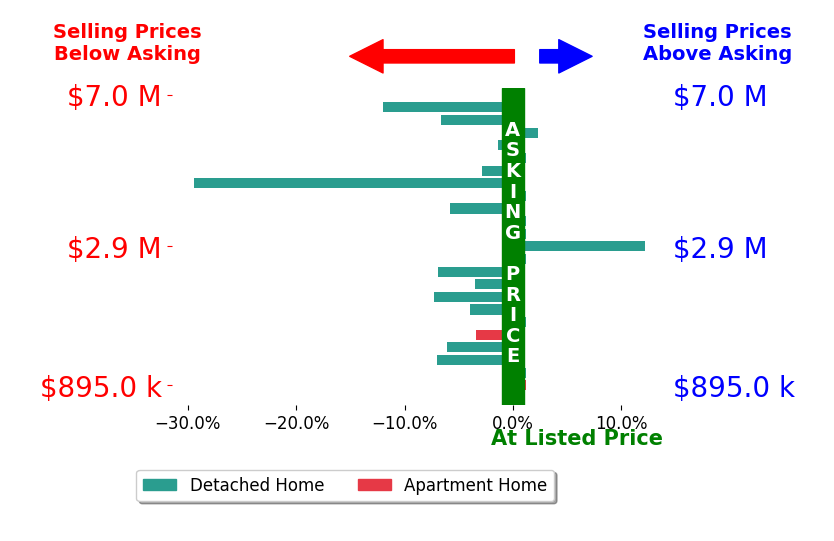 Bar chart comparing asking price vs selling price for Tim Allen