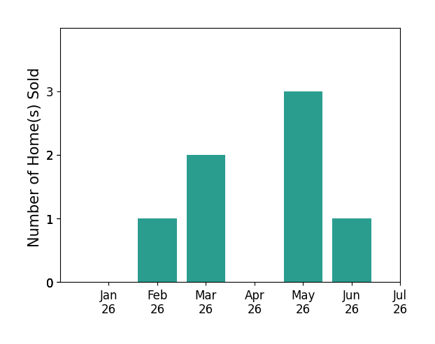 Bar chart of total home sales by Nancy Nino over the past 12 months