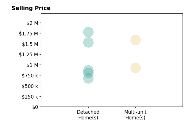 Histogram of home sales price ranges for Nancy Nino