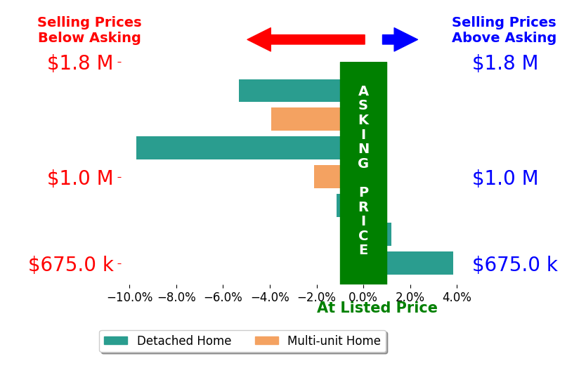 Bar chart comparing asking price vs selling price for Nancy Nino
