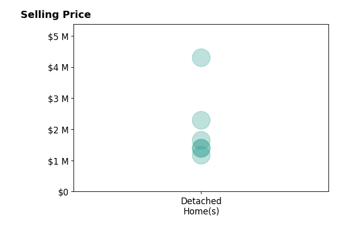 Histogram of home sales price ranges for Doug Steiny
