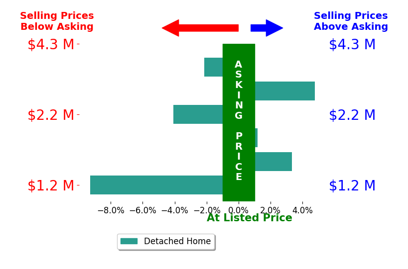 Bar chart comparing asking price vs selling price for Doug Steiny