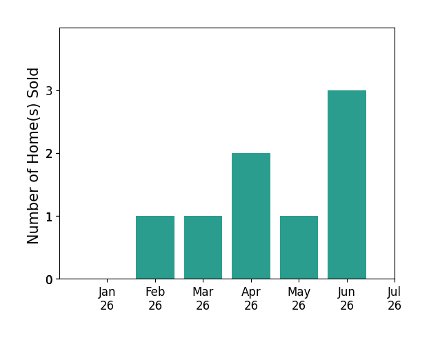 Bar chart of total home sales by Bridgette Young over the past 12 months