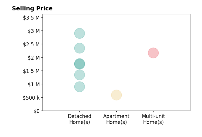 Histogram of home sales price ranges for Bridgette Young
