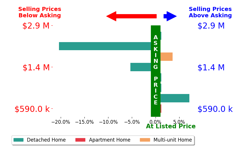 Bar chart comparing asking price vs selling price for Bridgette Young