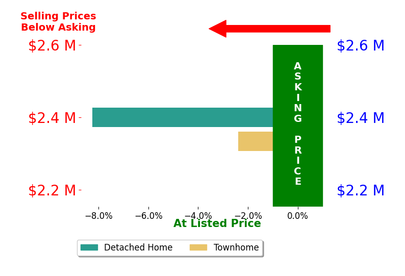 Bar chart comparing asking price vs selling price for Ben Zoller