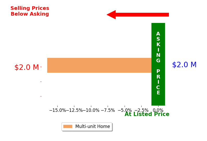 Bar chart comparing asking price vs selling price for Thomas Bramell