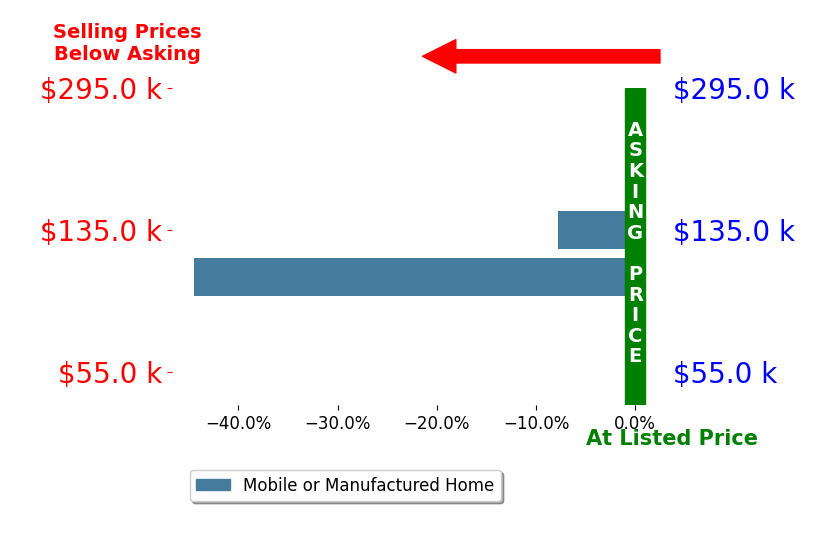 Bar chart comparing asking price vs selling price for Michael Backhus