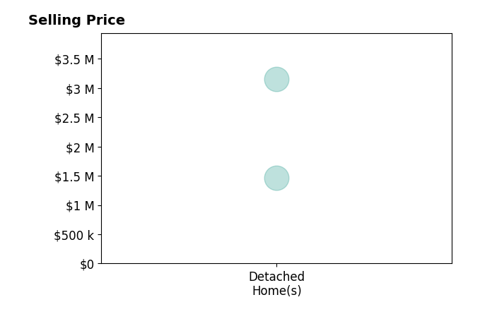Histogram of home sales price ranges for TruszkowskiFreedman