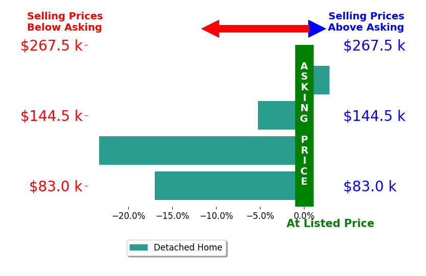 KIMBERLY CHESSER's sold homes closed 10.7% below asking on average, with 1 homes above, 3 below, and 0 at asking price.