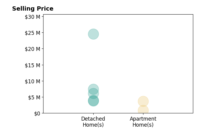 Histogram of home sales price ranges for Canning Properties