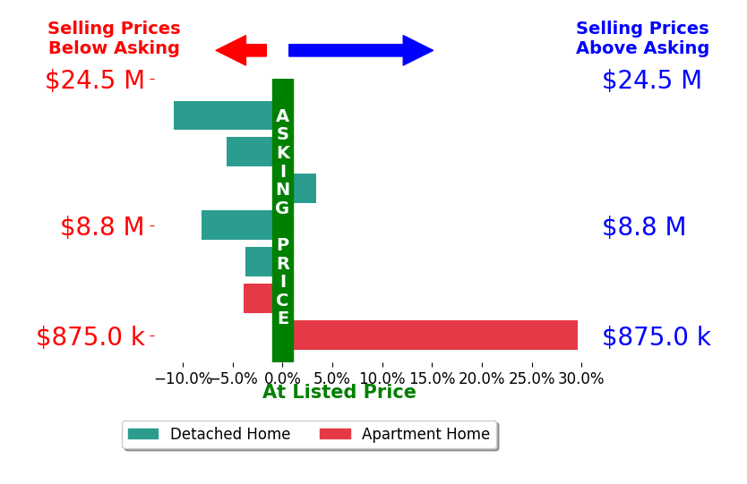 Bar chart comparing asking price vs selling price for Canning Properties