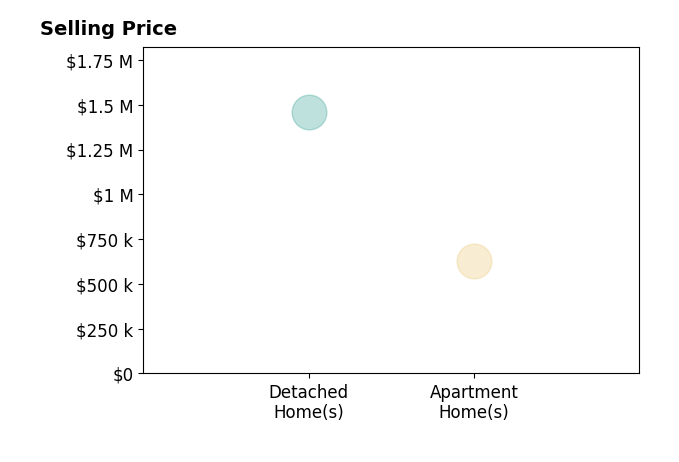 Histogram of home sales price ranges for Gregory Schirmer