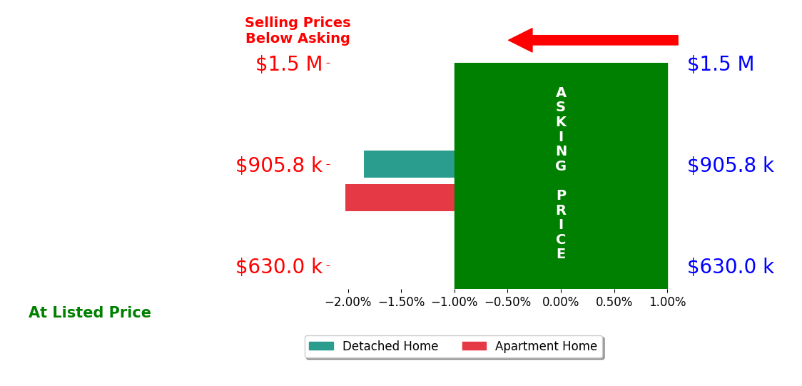 Bar chart comparing asking price vs selling price for Gregory Schirmer