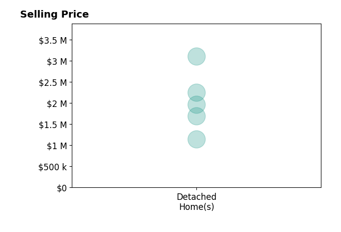 Histogram of home sales price ranges for Joyce Joyce and Tatum Real Estate