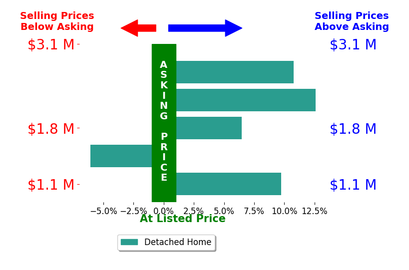 Bar chart comparing asking price vs selling price for Joyce Joyce and Tatum Real Estate